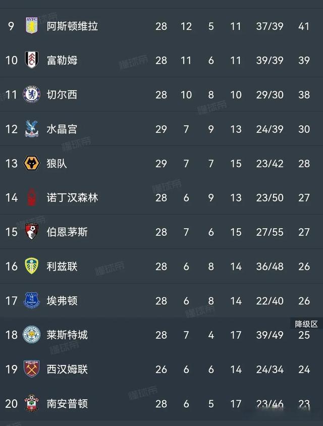 莱斯特城主场战平曼城,积分榜上仍处前茅 莱斯特城主场战平曼城,积分榜上仍处前茅