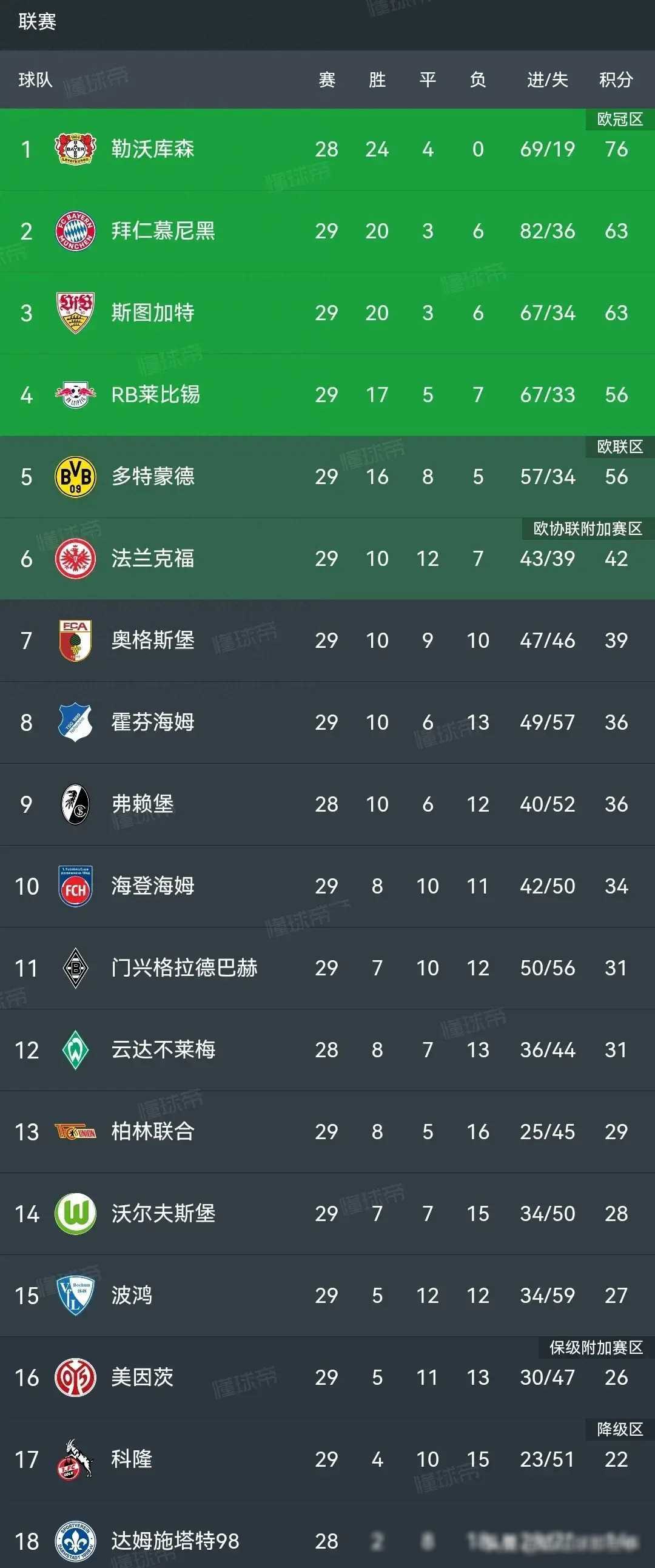 多特蒙德客场战胜对手,稳固德甲前四名位置 多特蒙德客场战胜对手,稳固德甲前四名位置