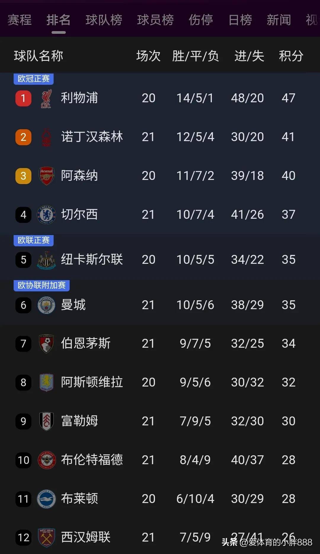 利物浦逆转战胜对手,领跑积分榜 利物浦逆转战胜对手,领跑积分榜