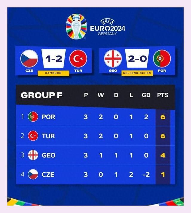 葡萄牙淘汰土耳其,成功闯入四强 葡萄牙淘汰土耳其,成功闯入四强