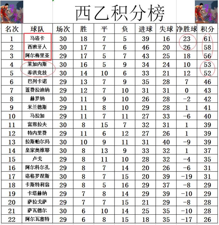爱体育官网-马洛卡客胜莱加内斯，继续保持领先形势
