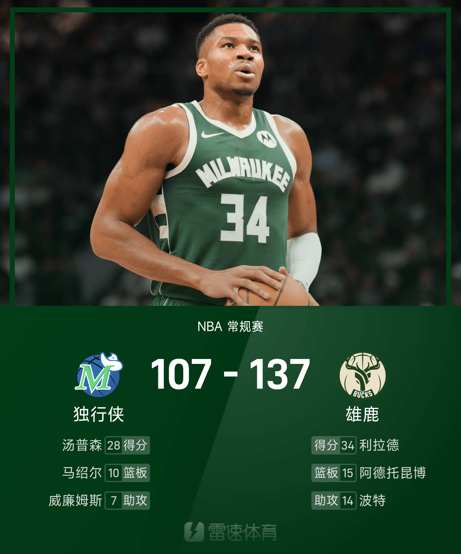 爱体育-雄鹿大胜太阳,字母哥34+17分力挽狂澜