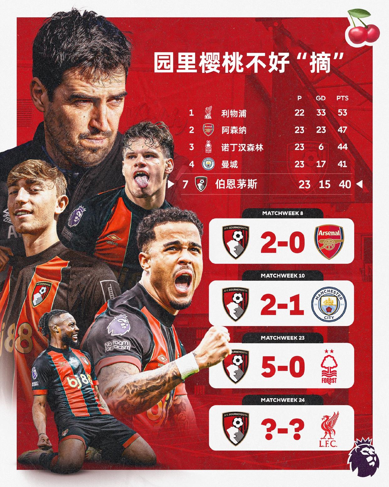 伯恩茅斯主帅高瞻远瞩,队伍整体实力得到提升 伯恩茅斯主帅高瞻远瞩,队伍整体实力得到提升