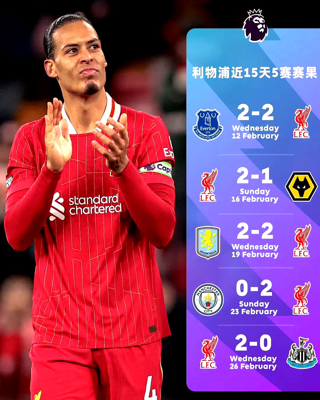 利物浦大比分战胜对手,取得连胜,巩固领先地位 利物浦大比分战胜对手,取得连胜,巩固领先地位