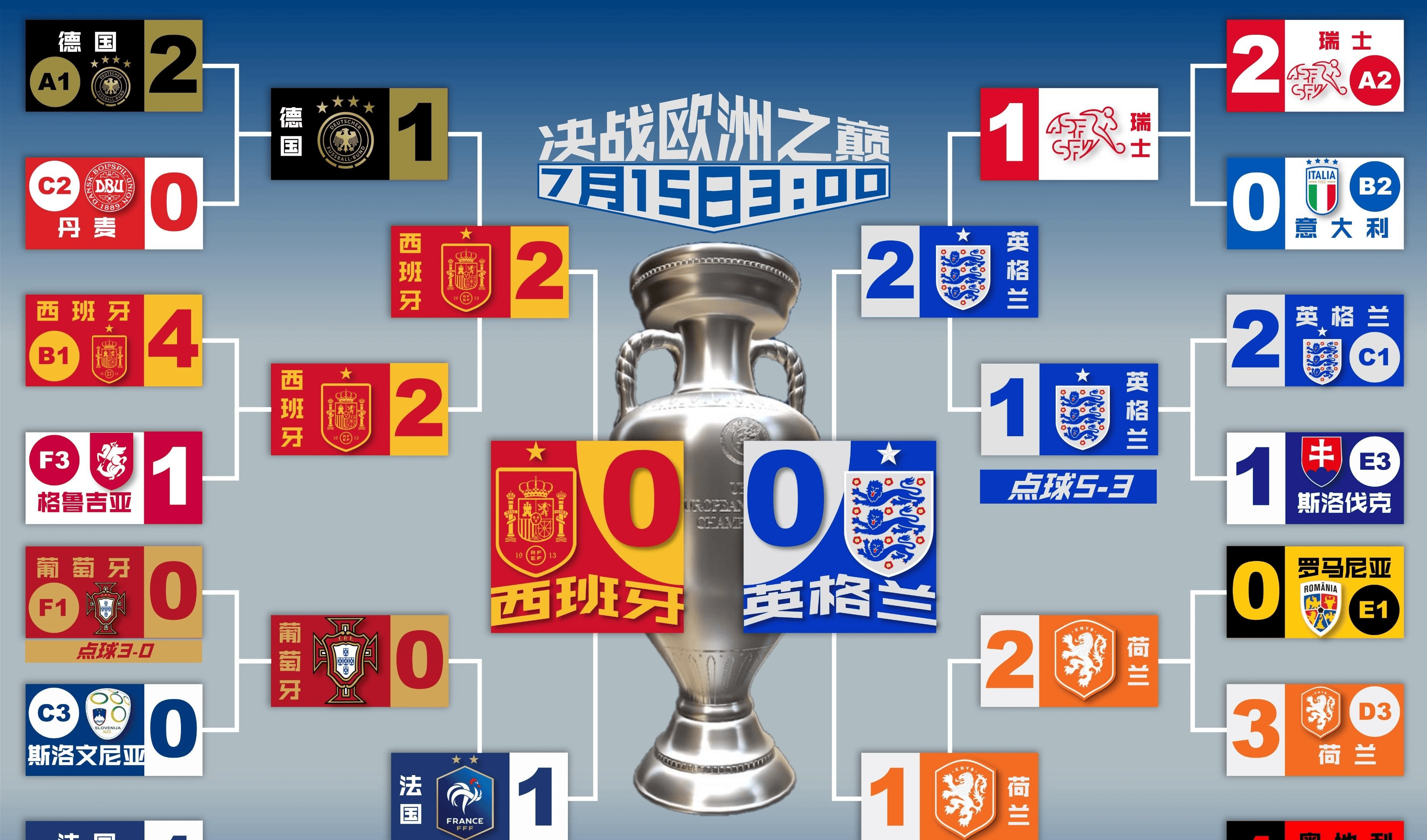 英格兰胜克罗地亚，走向胜利