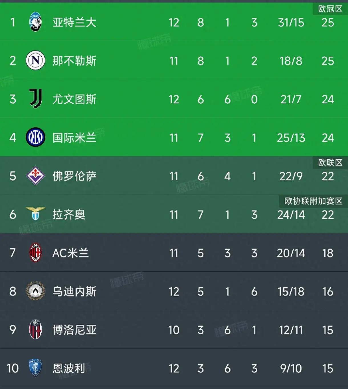 乌迪内斯客场落败,球队状态不容乐观 乌迪内斯客场落败,球队状态不容乐观