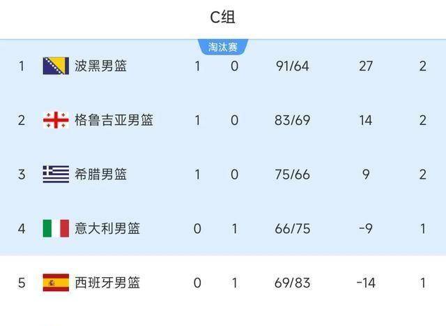 哥伦比亚夺得胜利,斯洛文尼亚奋起反击 哥伦比亚夺得胜利,斯洛文尼亚奋起反击