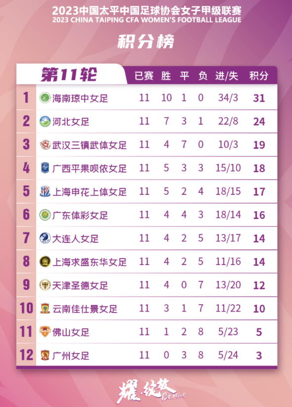 爱体育-中国女足联赛积分排名更新,球队位置有变动