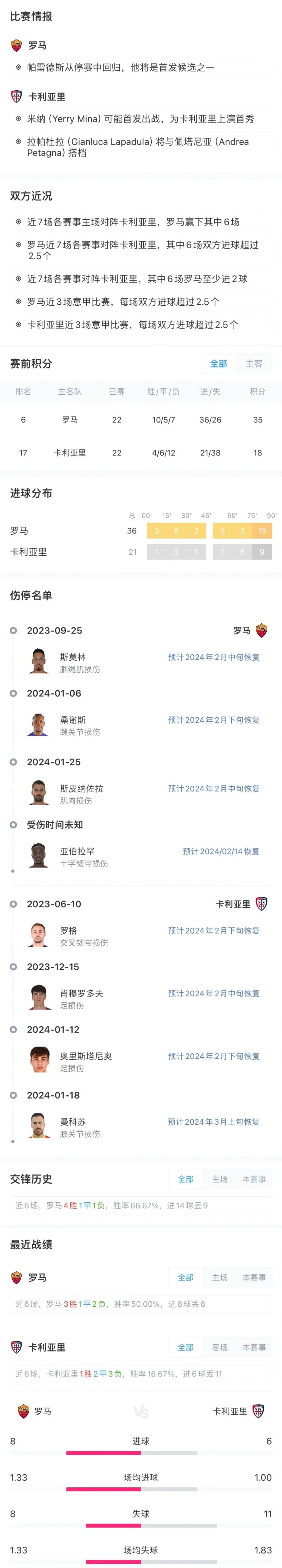 罗马对阵卡利亚里:双方实力均衡! 罗马对阵卡利亚里:双方实力均衡!