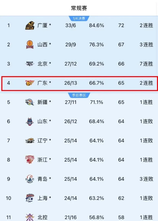 广东队将迎战福建男篮,谁会获得胜利? 广东队将迎战福建男篮,谁会获得胜利?