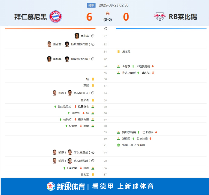 德甲赛场火爆:拜仁慕尼黑大胜对手积分榜第一 德甲赛场火爆:拜仁慕尼黑大胜对手积分榜第一