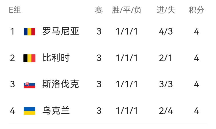 瑞士连胜:乌克兰被逼出局,瑞士晋级欧洲杯 瑞士连胜:乌克兰被逼出局,瑞士晋级欧洲杯