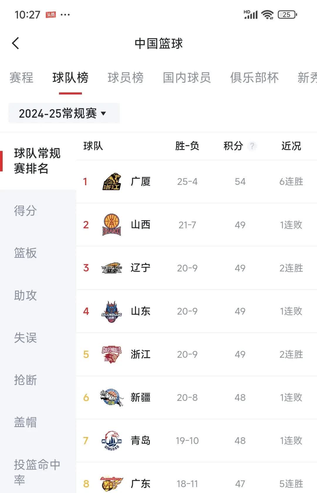 北京队惜败于四川男篮,遭遇两连败 北京队惜败于四川男篮,遭遇两连败