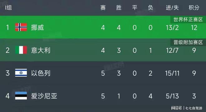 欧预赛竞争日益激烈,优势暂未明朗 欧预赛竞争日益激烈,优势暂未明朗