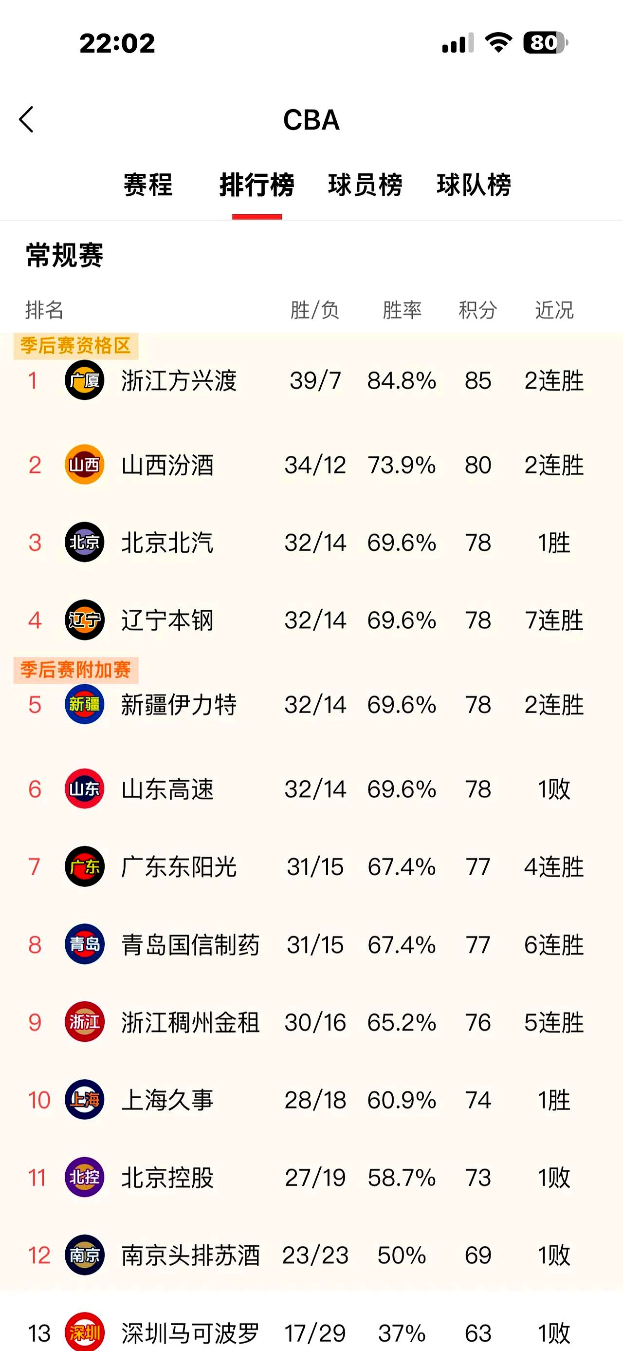 广州队目前领跑积分榜，士气高涨