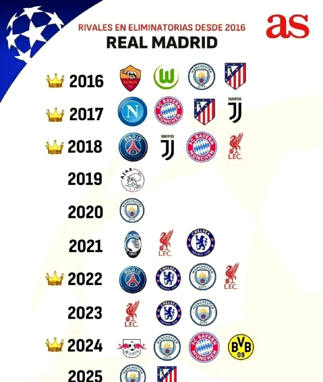 皇家马德里继续蝉联冠军,实力强劲 皇家马德里继续蝉联冠军,实力强劲