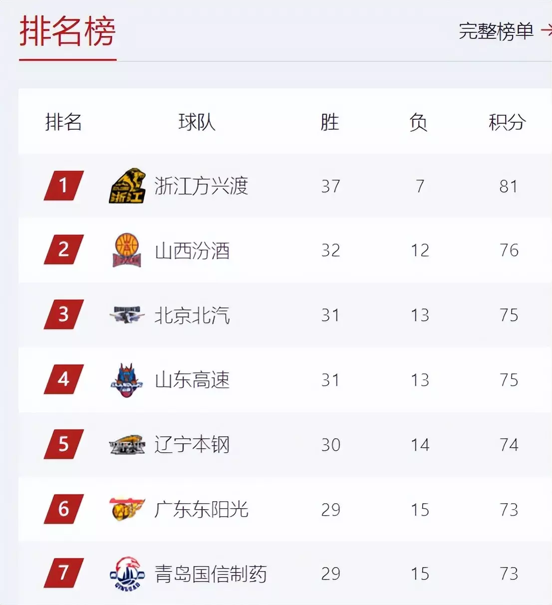 爱体育-北京首钢豪取关键胜利,领先积分榜