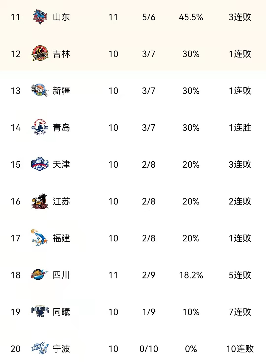 北京首钢豪取关键胜利,领先积分榜 北京首钢豪取关键胜利,领先积分榜