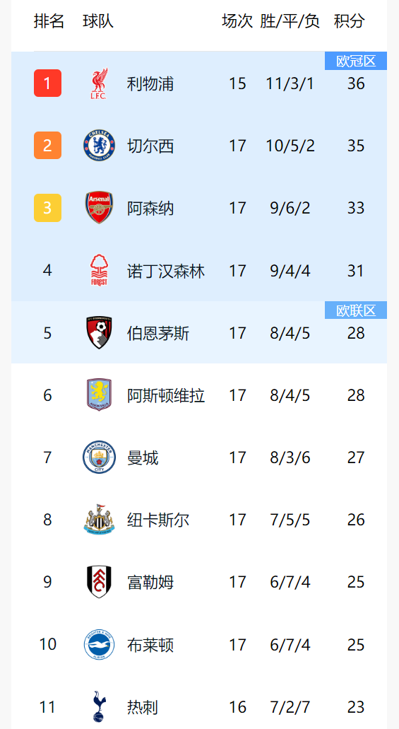 伯恩茅斯主场告捷，积分榜有所改观