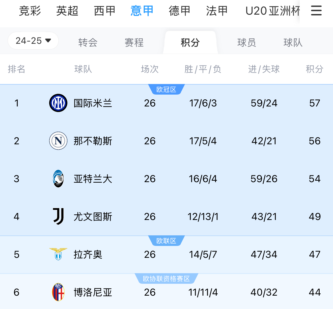 恩波利客场逆转击败罗马,积分榜上升一位 恩波利客场逆转击败罗马,积分榜上升一位