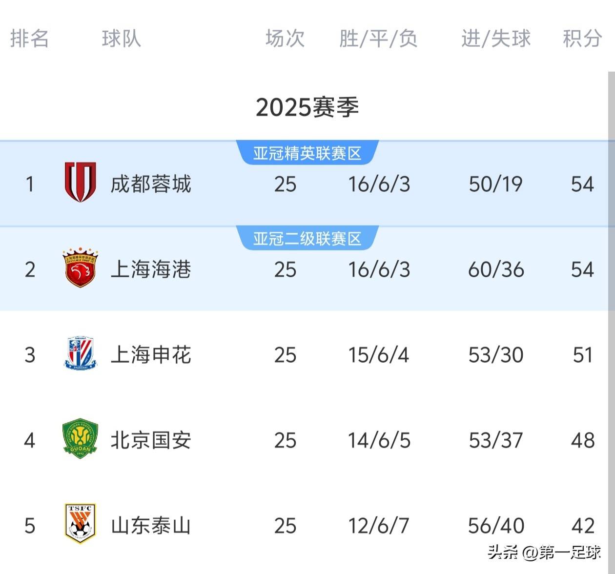 爱体育官方网站-上港客场不敌力帆，战绩不佳