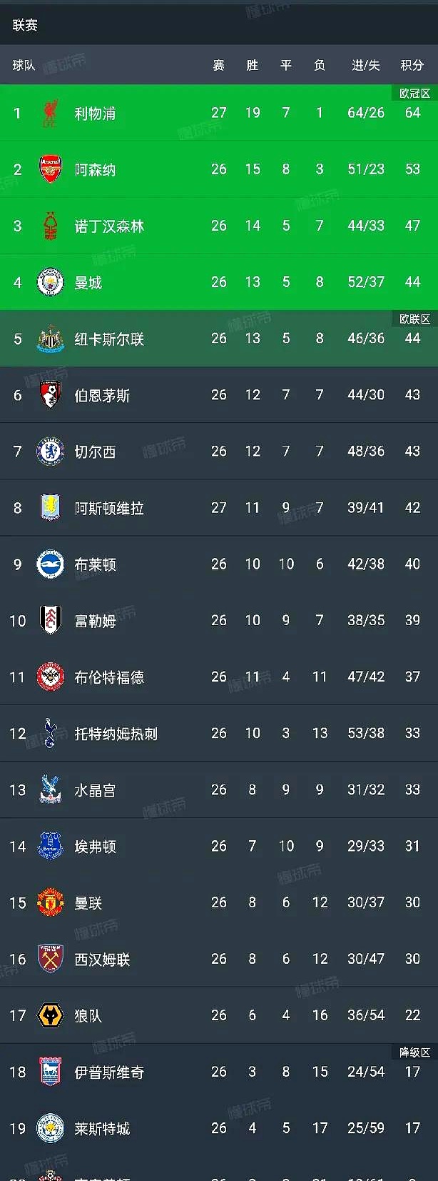 曼城火力全开,取得胜利助攻排名晋级! 曼城火力全开,取得胜利助攻排名晋级!