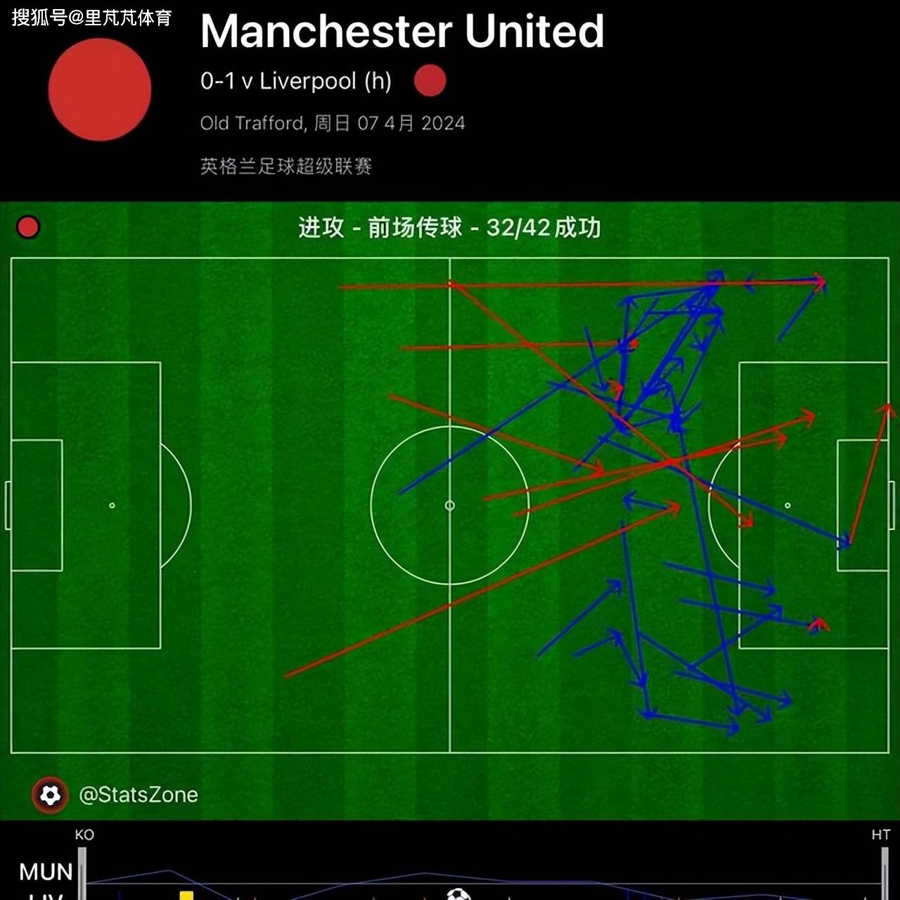 利物浦压制对手,继续领先积分榜 利物浦压制对手,继续领先积分榜